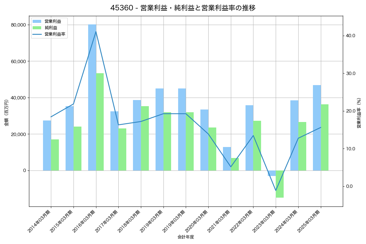 営業利益・純利益と営業利益率の推移グラフ