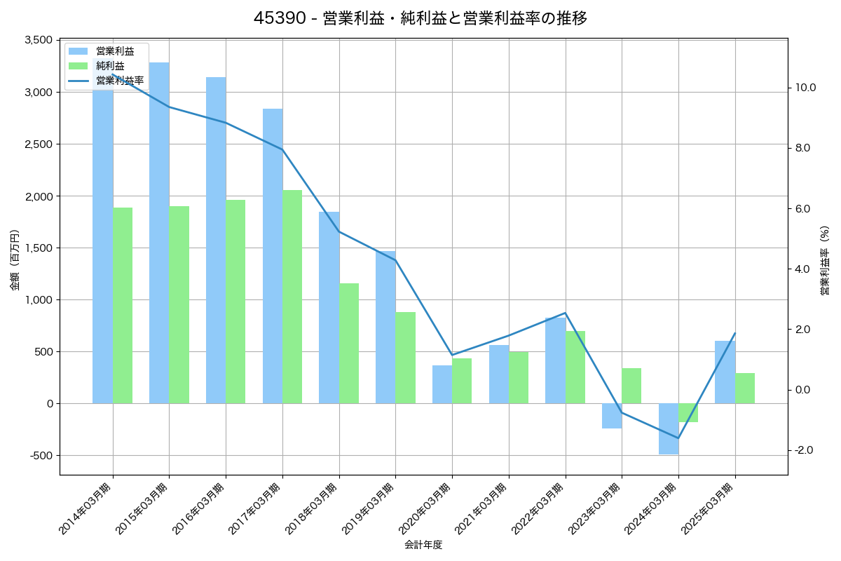 営業利益・純利益と営業利益率の推移グラフ