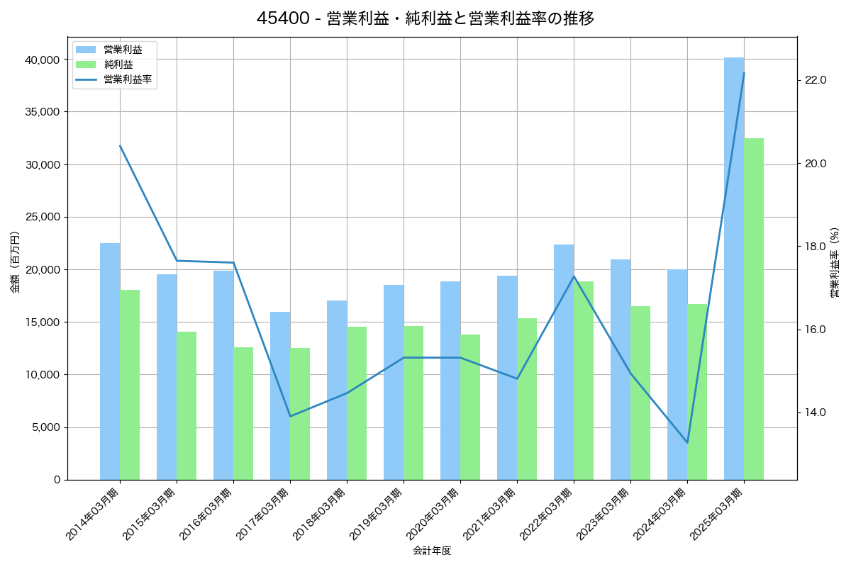 [4540] ツムラ の財務・株価分析レポート