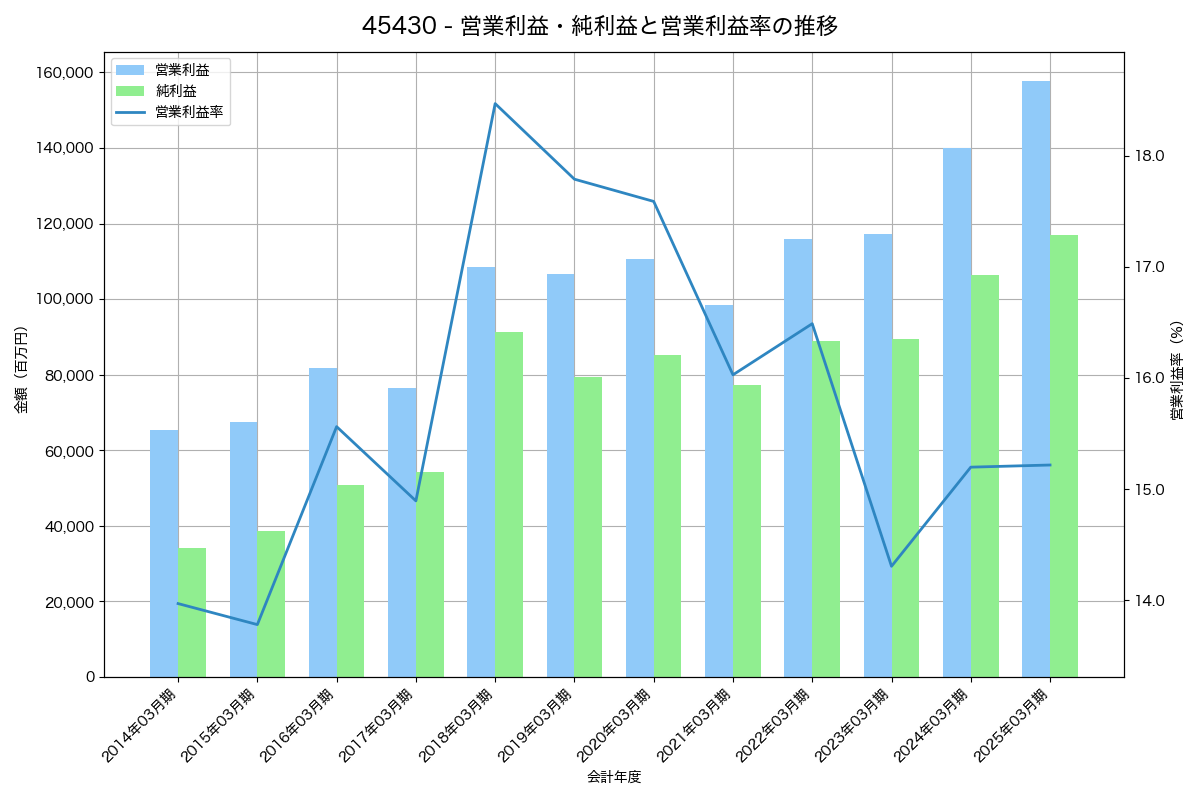 営業利益・純利益と営業利益率の推移グラフ