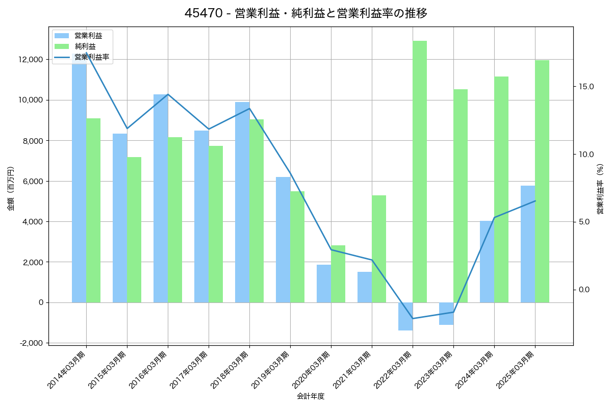 営業利益・純利益と営業利益率の推移グラフ