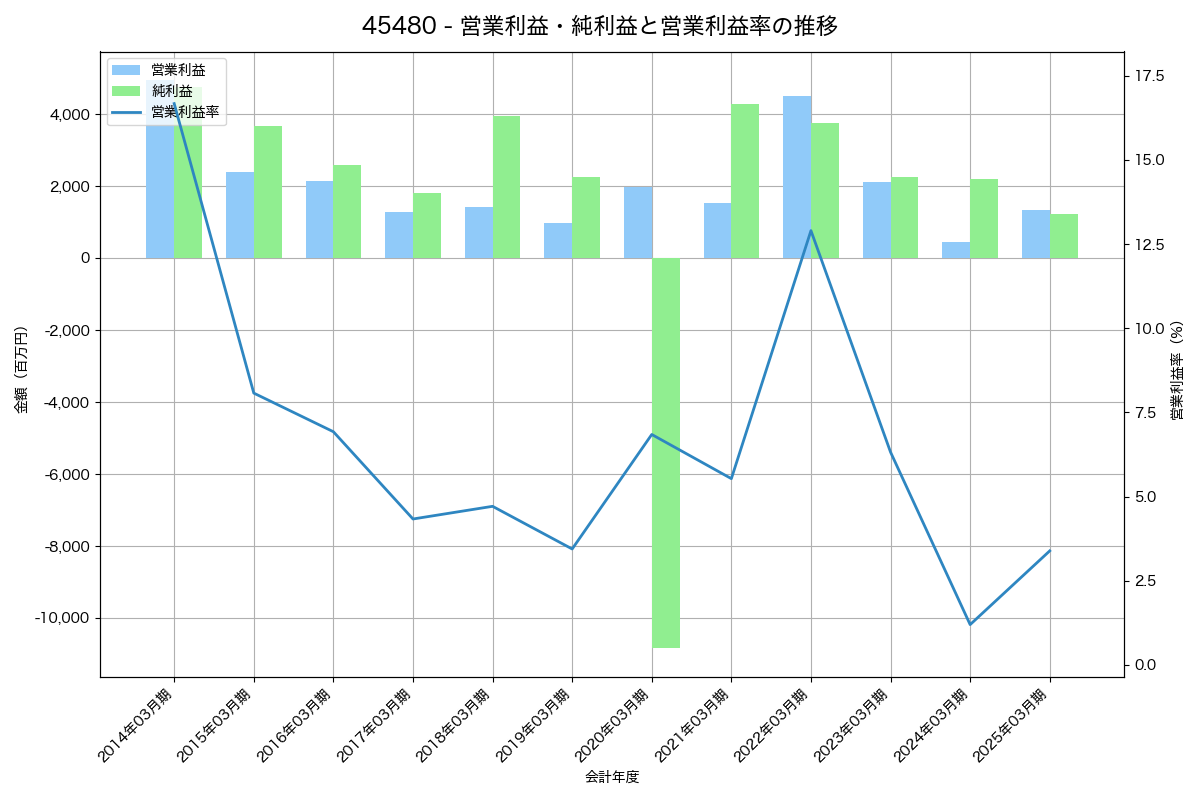 営業利益・純利益と営業利益率の推移グラフ
