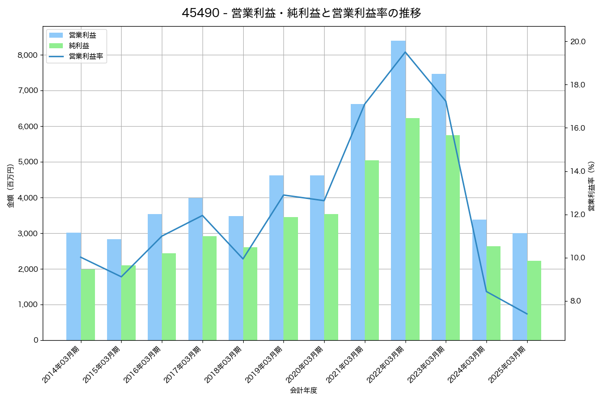 営業利益・純利益と営業利益率の推移グラフ