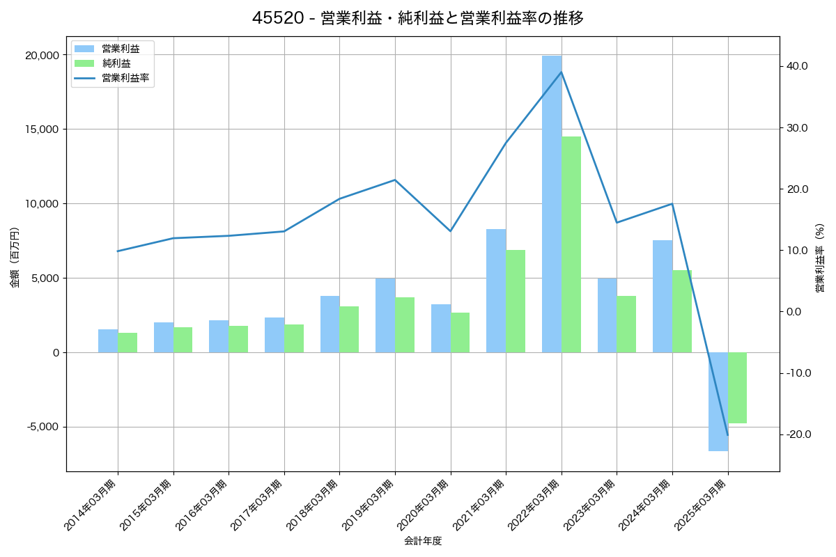 営業利益・純利益と営業利益率の推移グラフ