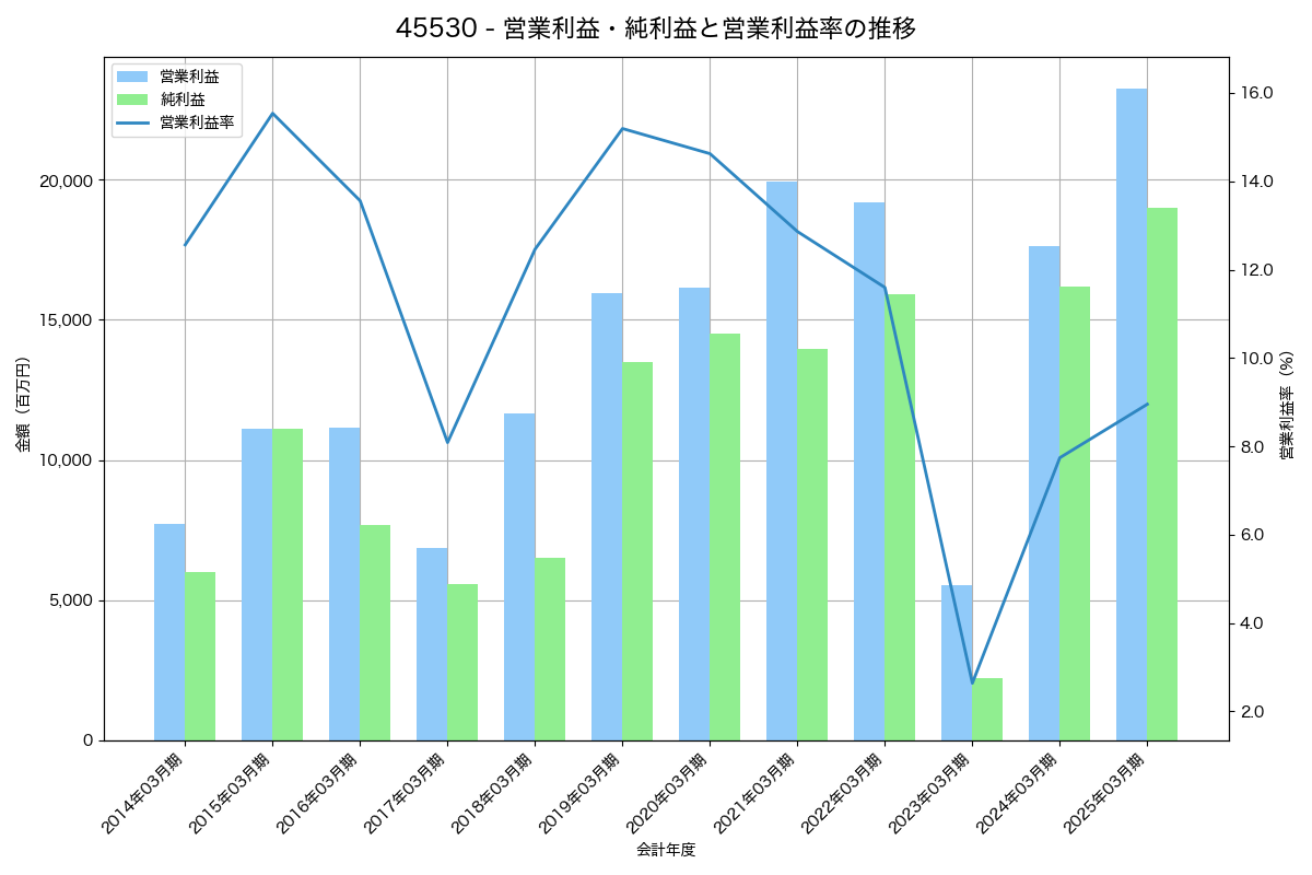 営業利益・純利益と営業利益率の推移グラフ