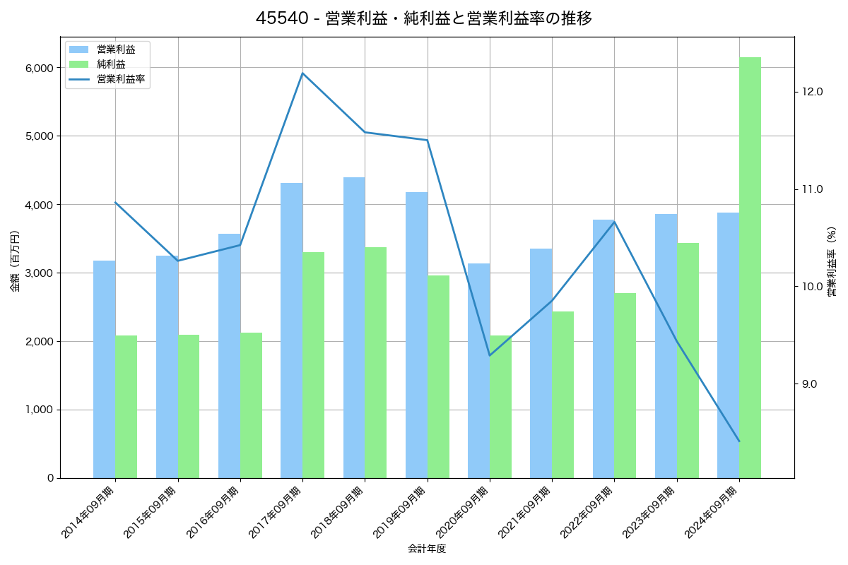 営業利益・純利益と営業利益率の推移グラフ