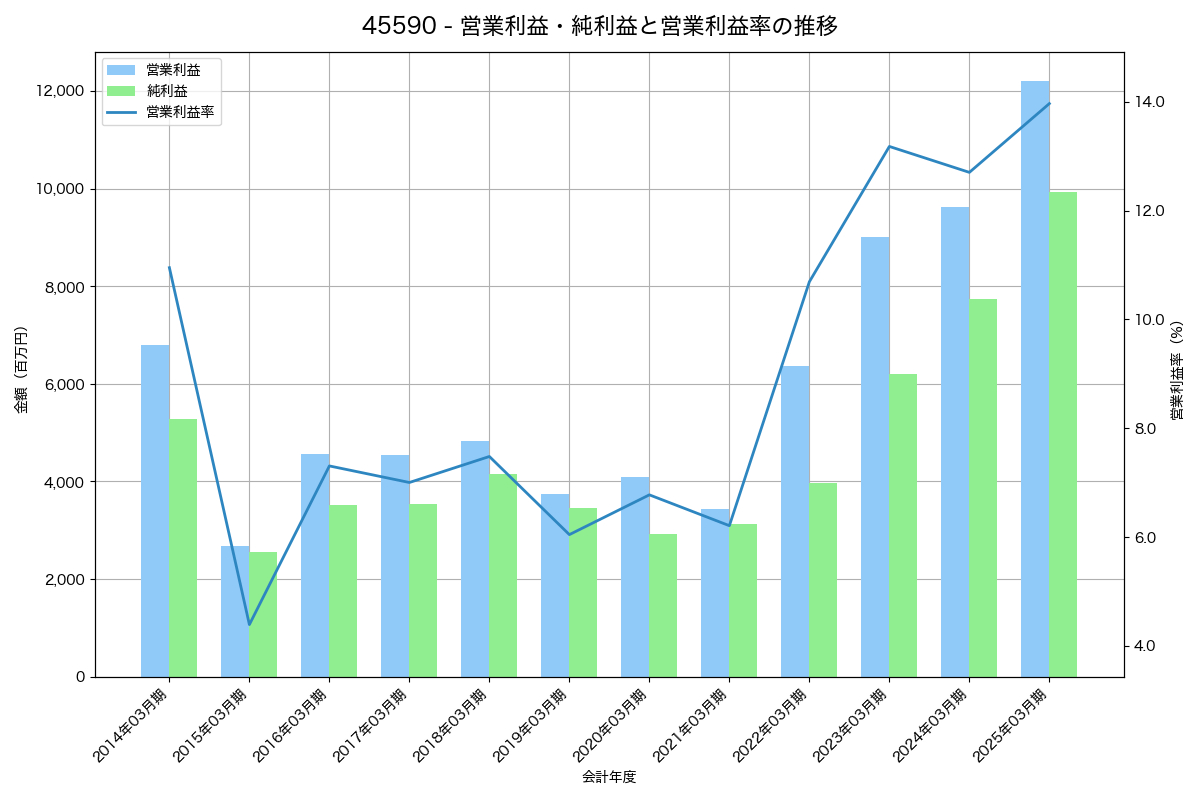 営業利益・純利益と営業利益率の推移グラフ