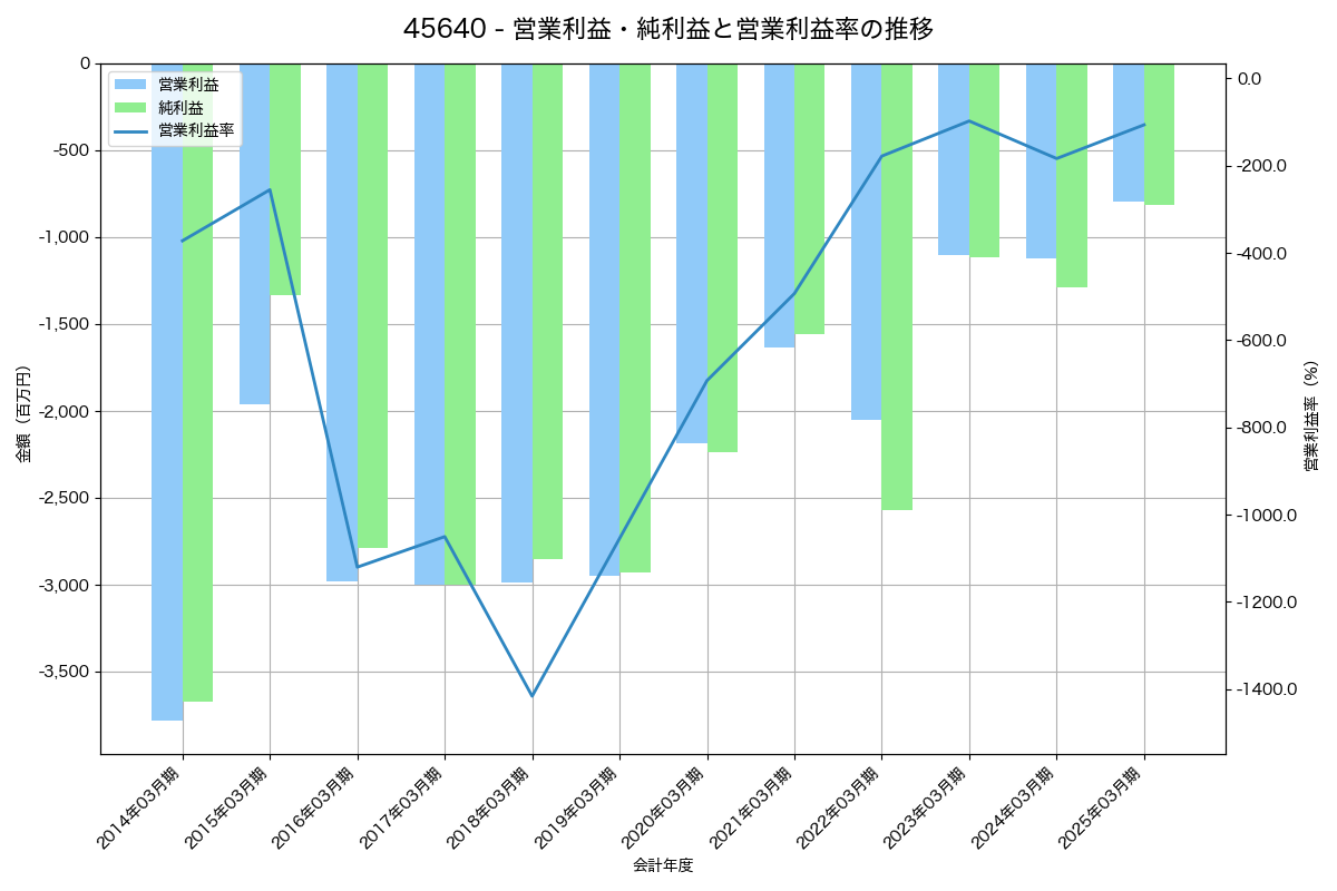 営業利益・純利益と営業利益率の推移グラフ