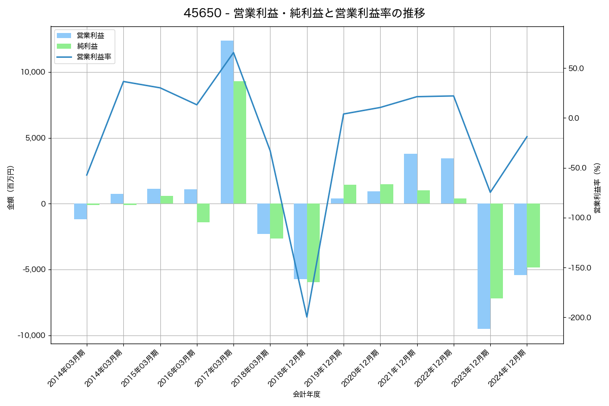 営業利益・純利益と営業利益率の推移グラフ
