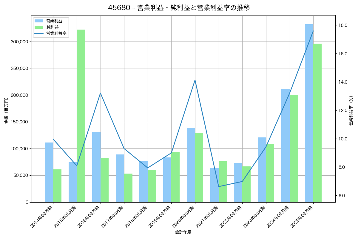 営業利益・純利益と営業利益率の推移グラフ