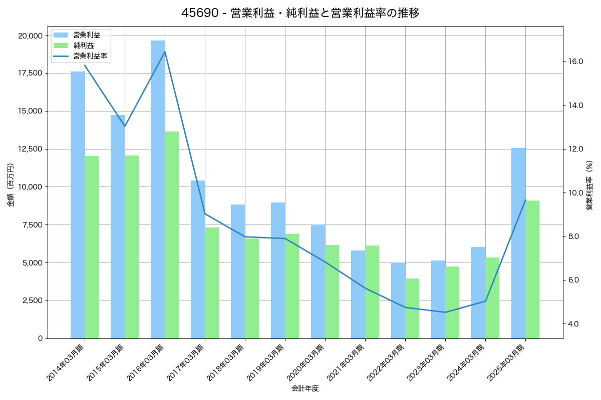 営業利益・純利益と営業利益率の推移グラフ