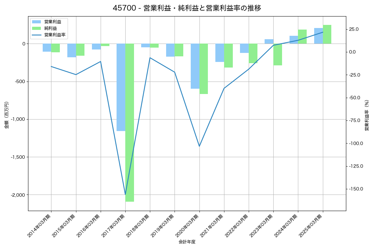 営業利益・純利益と営業利益率の推移グラフ