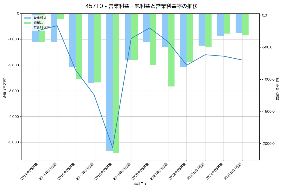 営業利益・純利益と営業利益率の推移グラフ