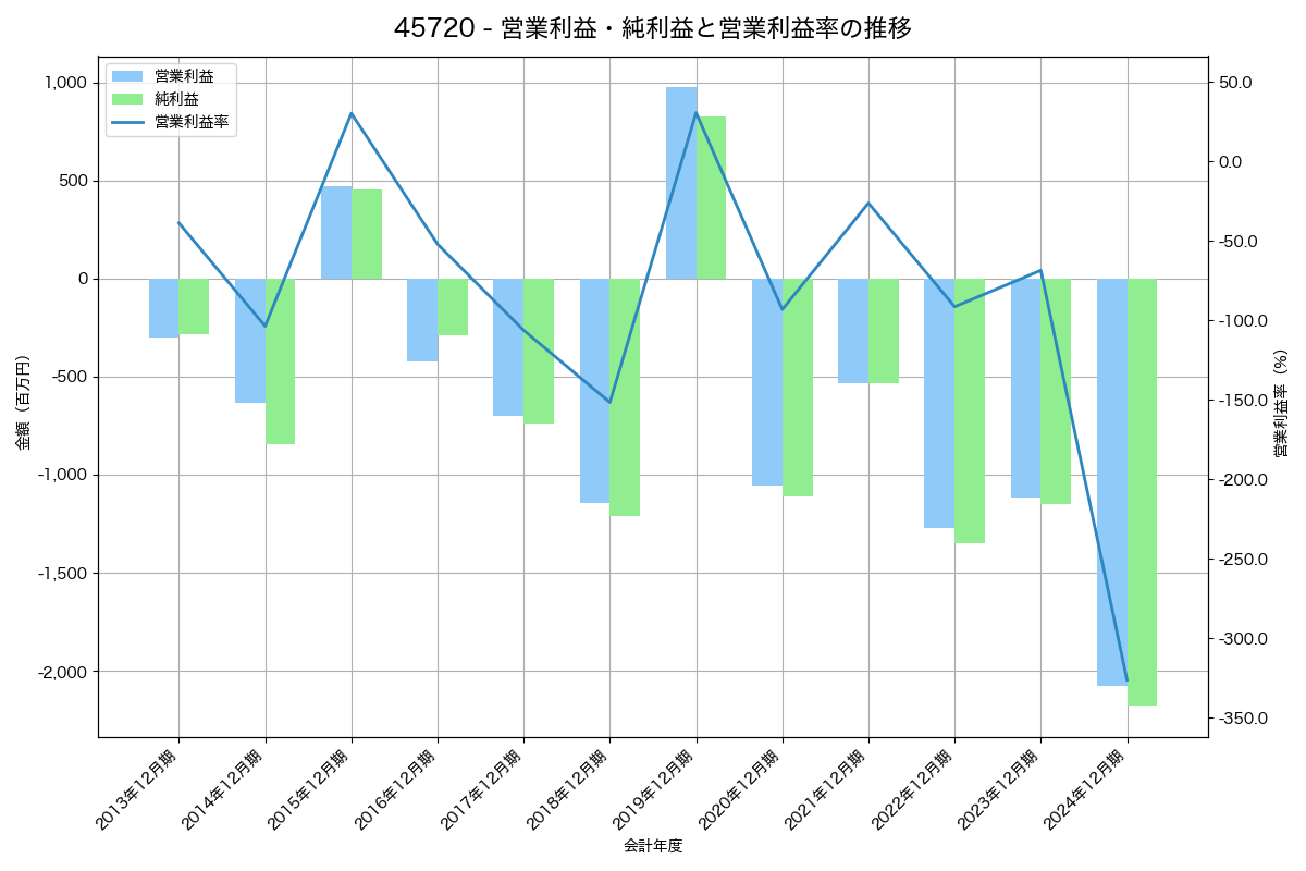 営業利益・純利益と営業利益率の推移グラフ