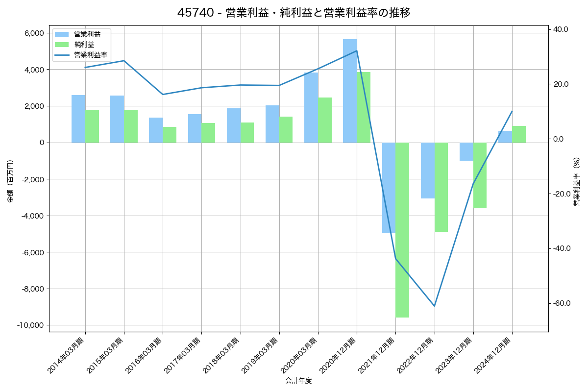 営業利益・純利益と営業利益率の推移グラフ