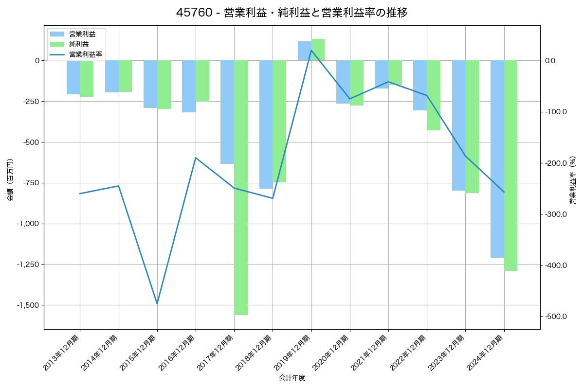 営業利益・純利益と営業利益率の推移グラフ