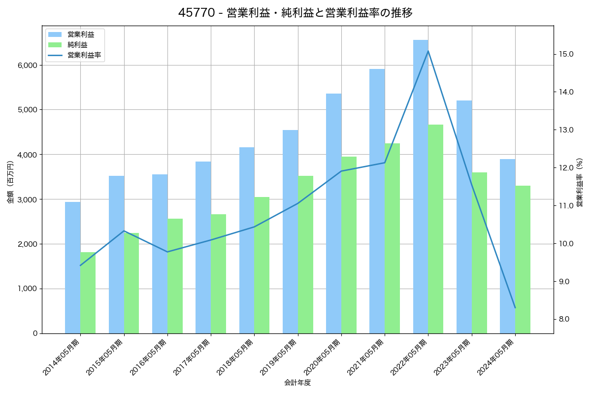 営業利益・純利益と営業利益率の推移グラフ