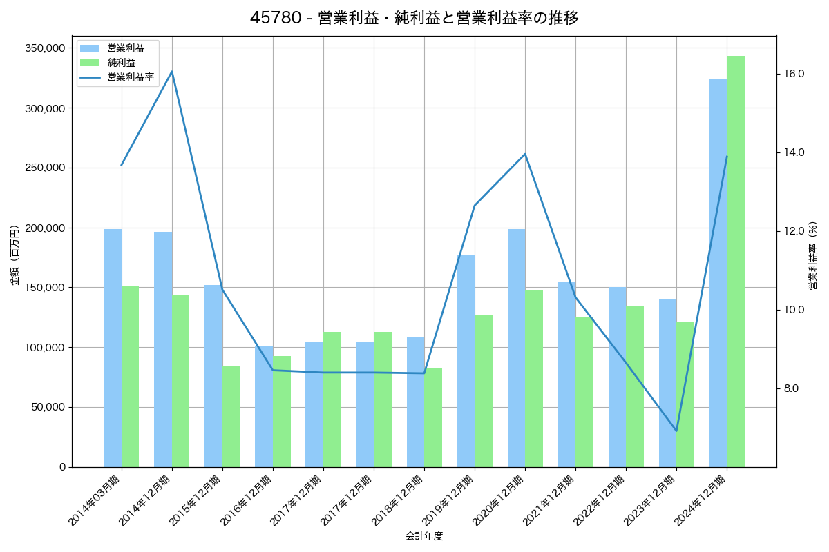 営業利益・純利益と営業利益率の推移グラフ
