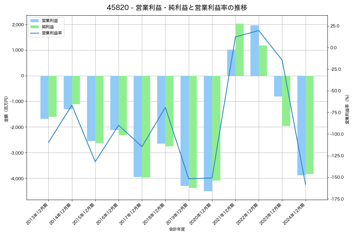 営業利益・純利益と営業利益率の推移グラフ