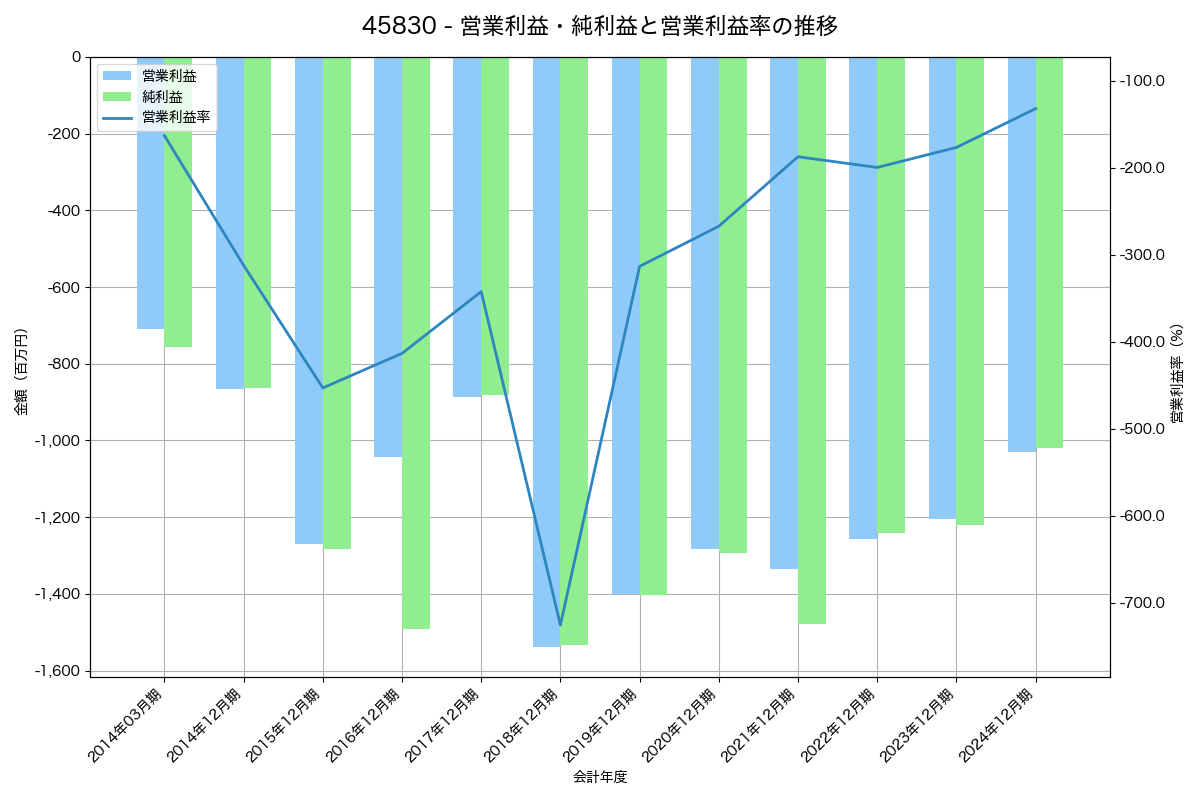 営業利益・純利益と営業利益率の推移グラフ