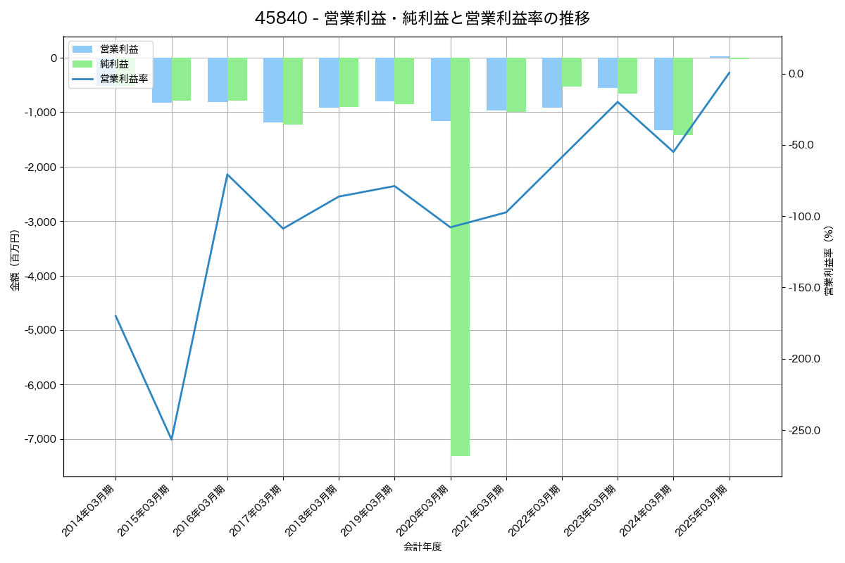 営業利益・純利益と営業利益率の推移グラフ