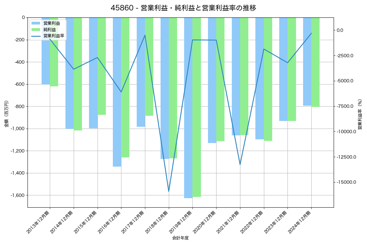 [4586] メドレックス の財務・株価分析レポート