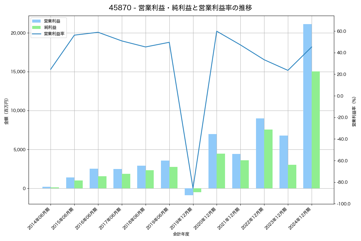 営業利益・純利益と営業利益率の推移グラフ