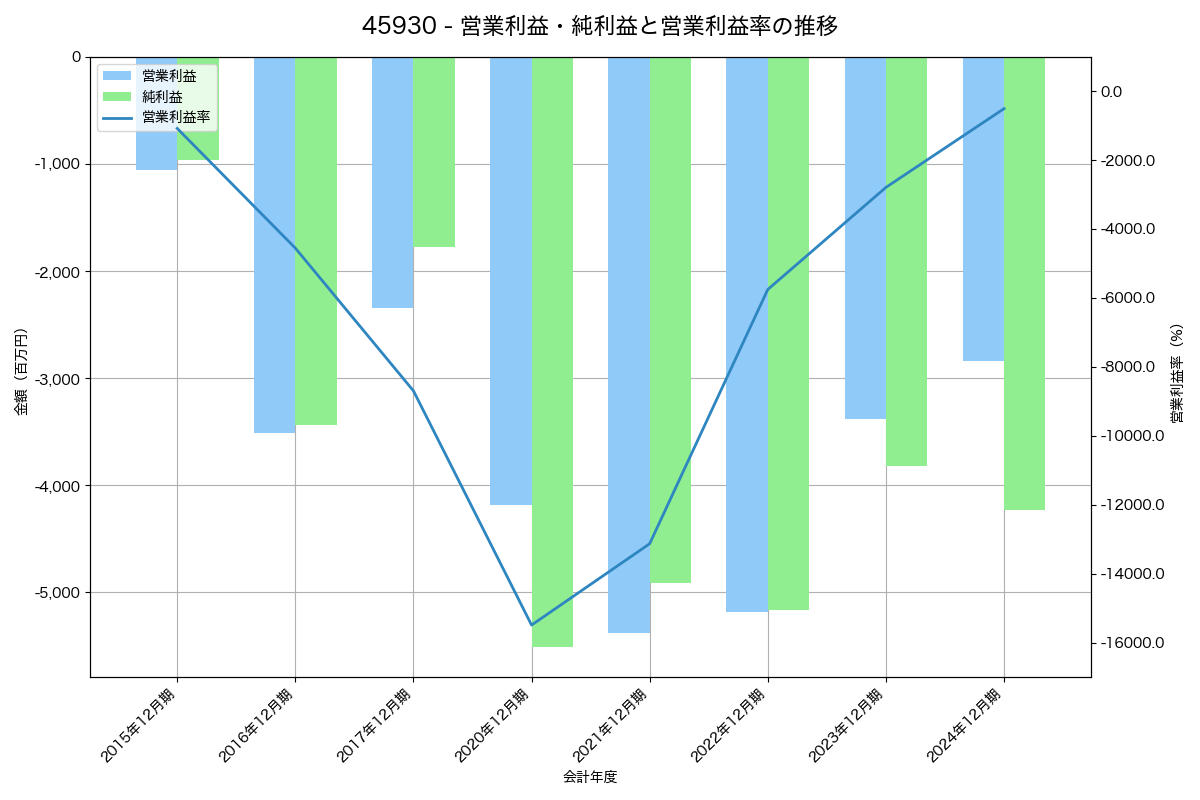 営業利益・純利益と営業利益率の推移グラフ