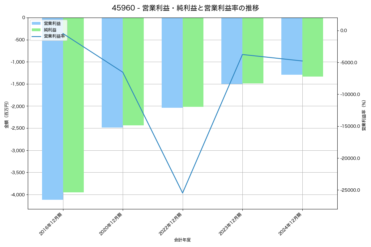 営業利益・純利益と営業利益率の推移グラフ