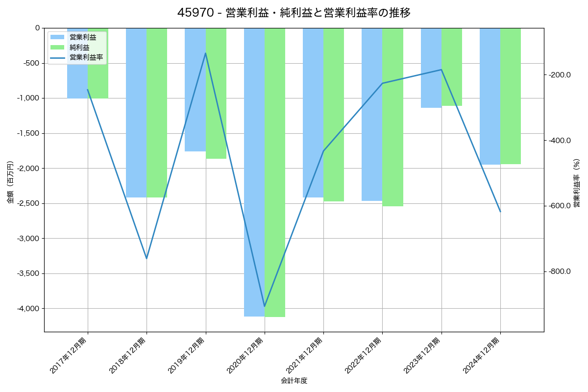 営業利益・純利益と営業利益率の推移グラフ