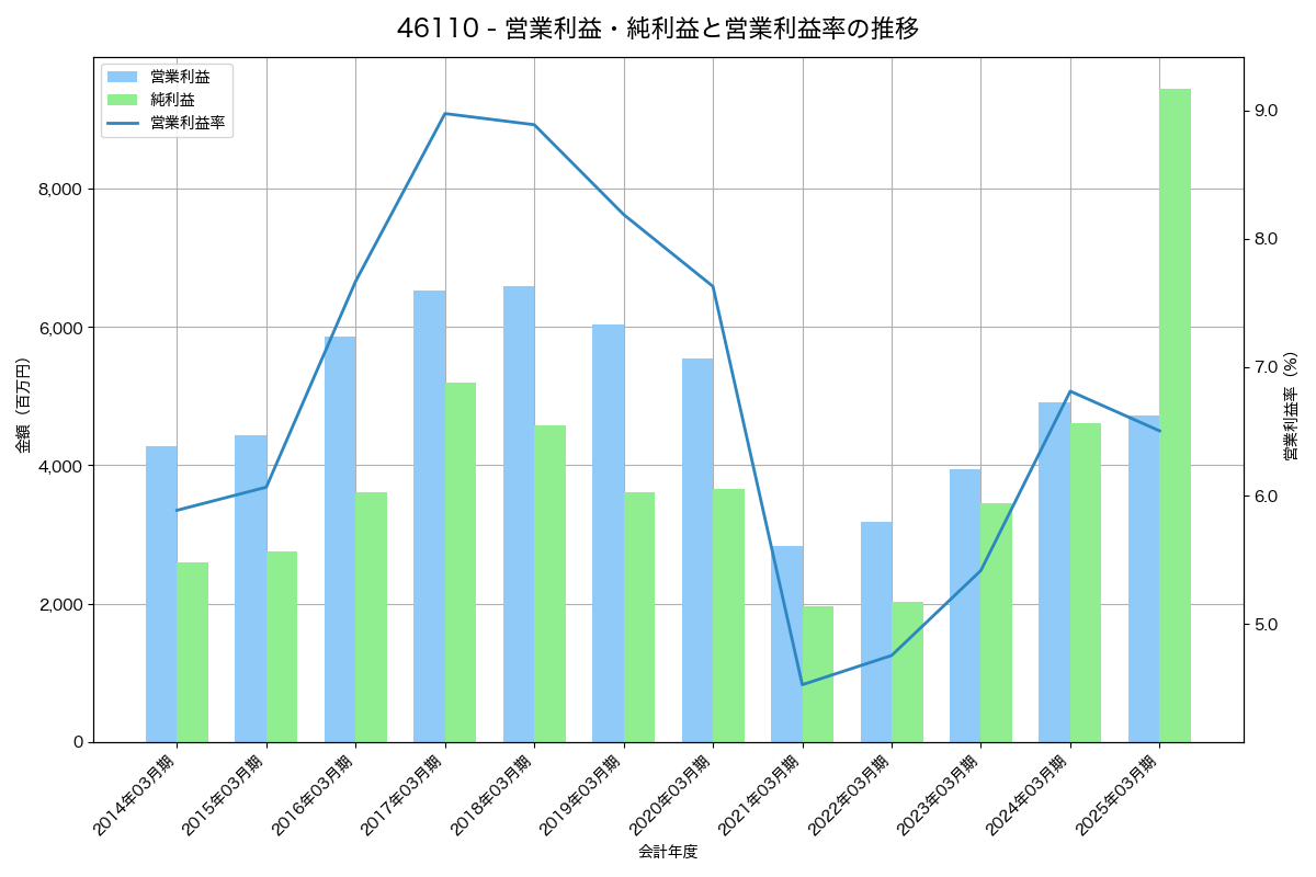 営業利益・純利益と営業利益率の推移グラフ