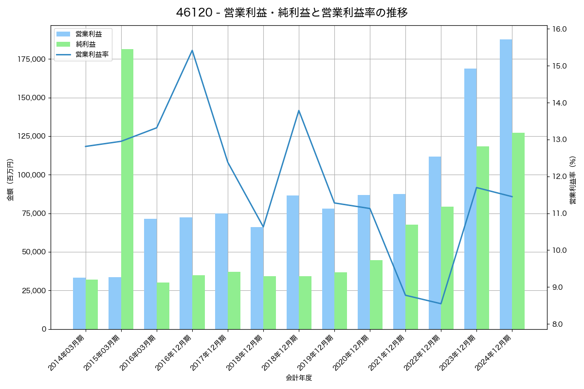 営業利益・純利益と営業利益率の推移グラフ