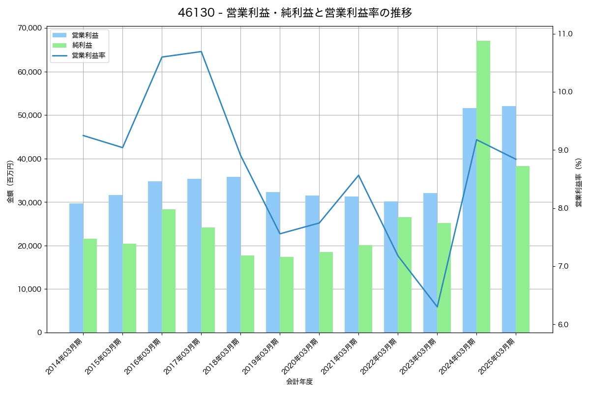 営業利益・純利益と営業利益率の推移グラフ