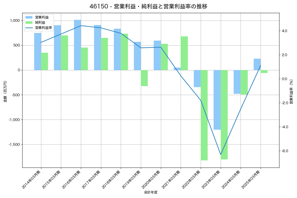 営業利益・純利益と営業利益率の推移グラフ