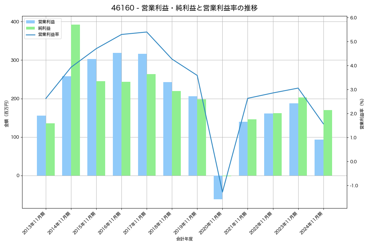 営業利益・純利益と営業利益率の推移グラフ