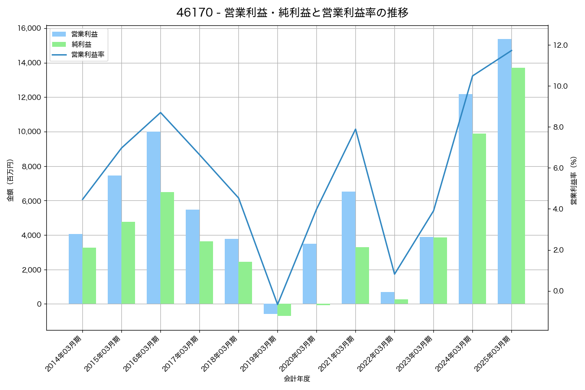 [4617] 中国塗料 の財務・株価分析レポート