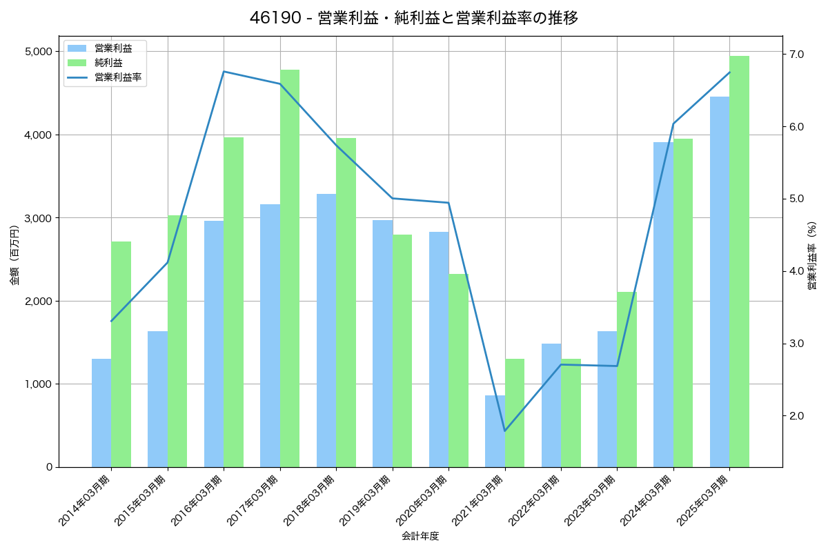 [4619] 日本特殊塗料 の財務・株価分析レポート