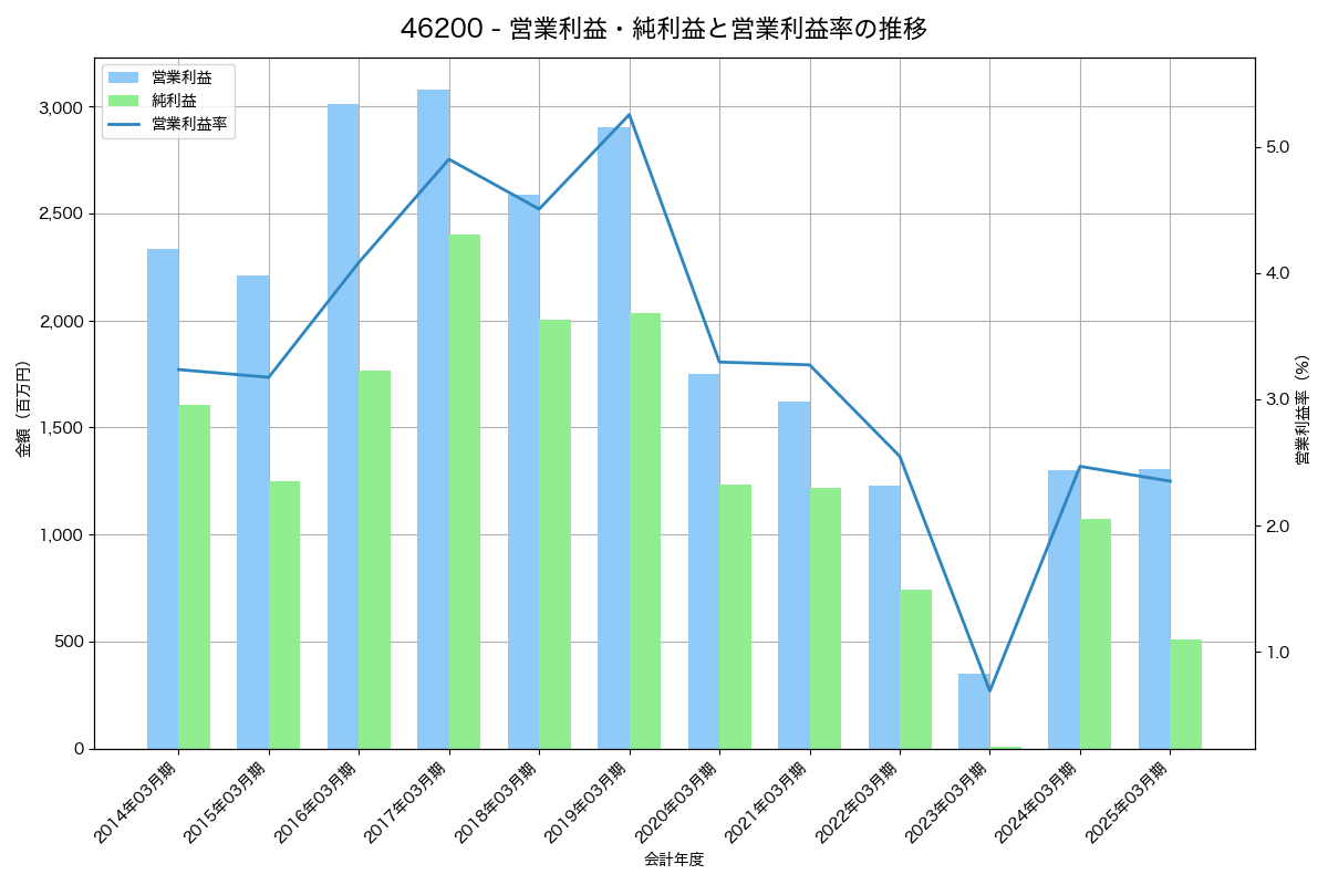 営業利益・純利益と営業利益率の推移グラフ