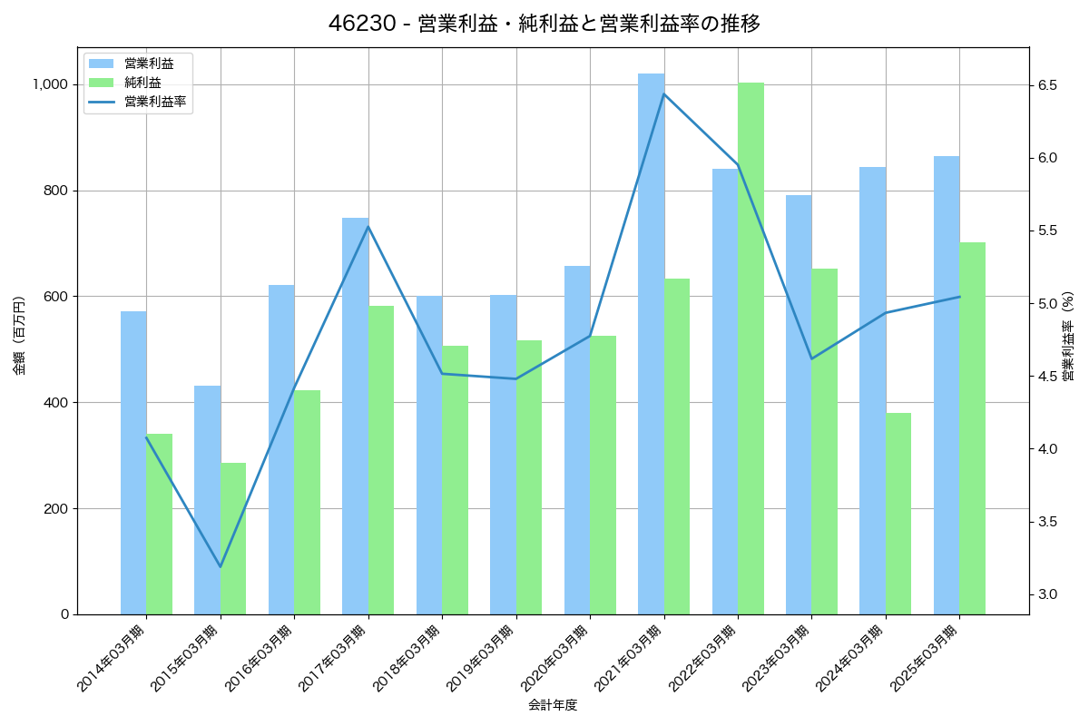 営業利益・純利益と営業利益率の推移グラフ