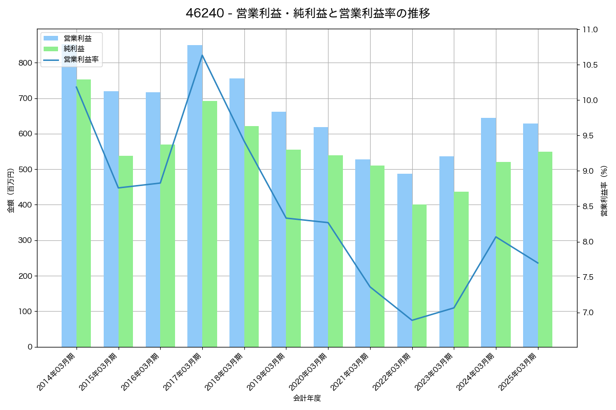 営業利益・純利益と営業利益率の推移グラフ