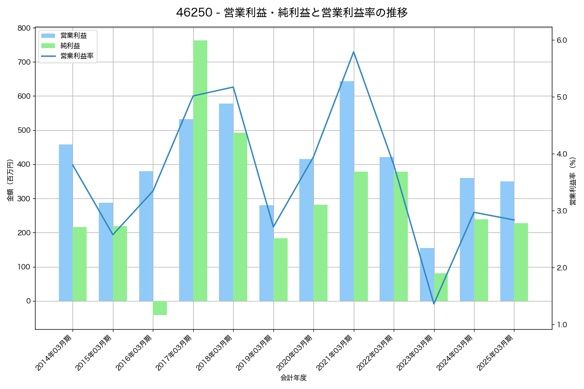 営業利益・純利益と営業利益率の推移グラフ