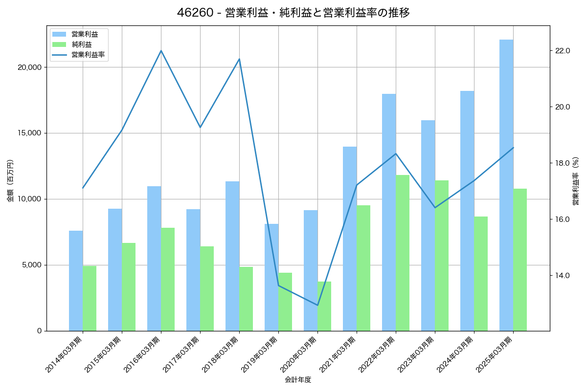 営業利益・純利益と営業利益率の推移グラフ