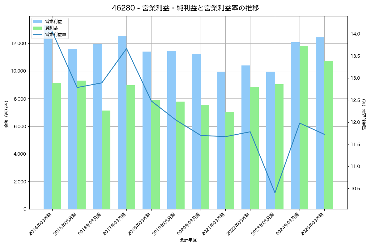 営業利益・純利益と営業利益率の推移グラフ