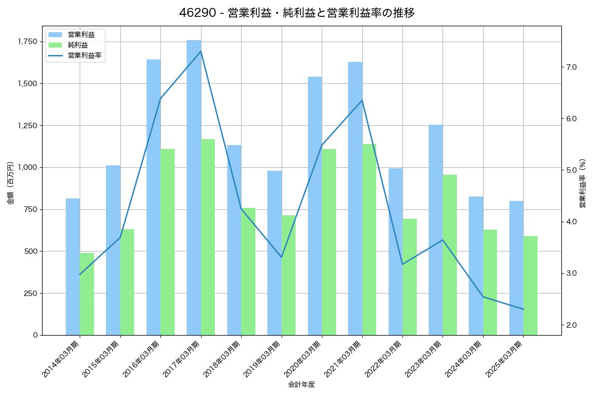 営業利益・純利益と営業利益率の推移グラフ