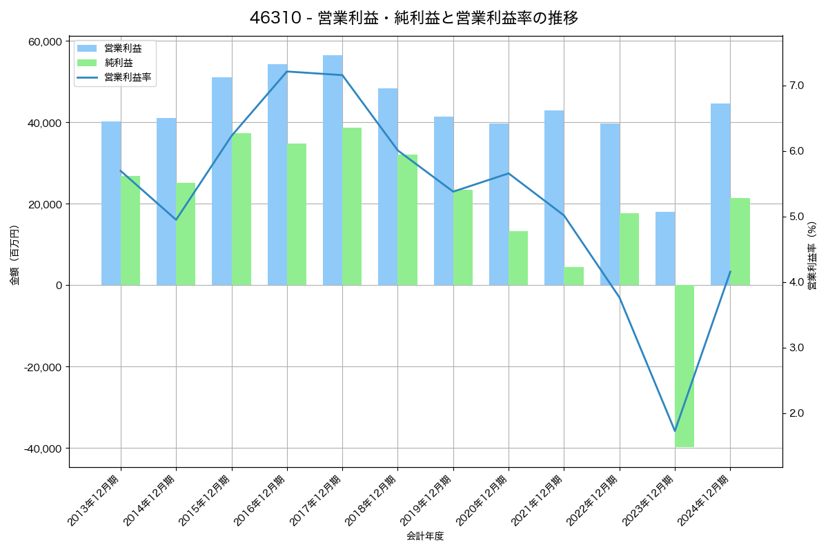 営業利益・純利益と営業利益率の推移グラフ