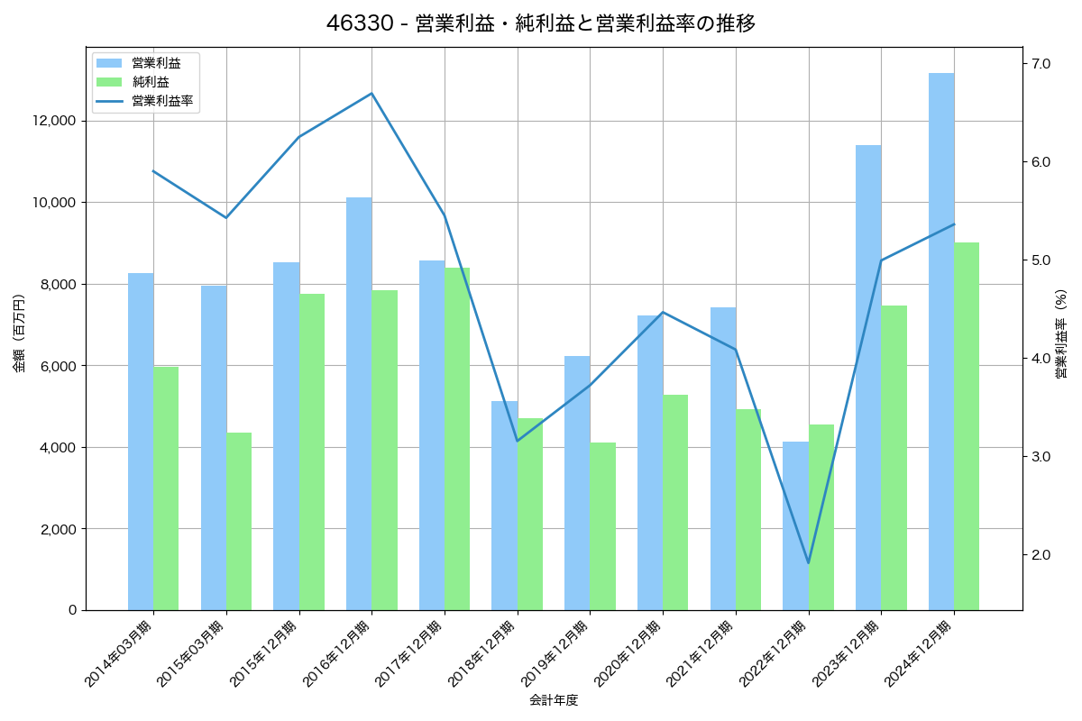 営業利益・純利益と営業利益率の推移グラフ