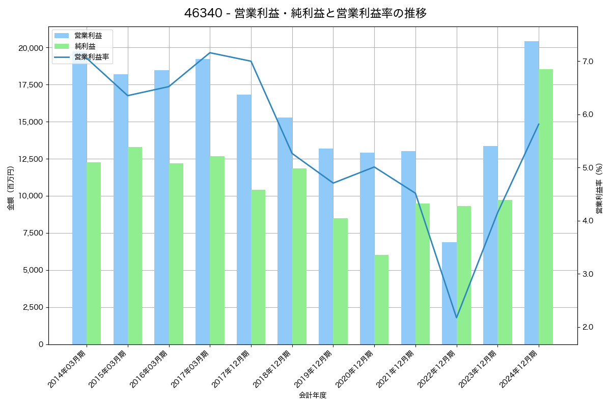 営業利益・純利益と営業利益率の推移グラフ