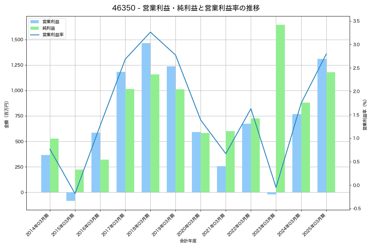 営業利益・純利益と営業利益率の推移グラフ