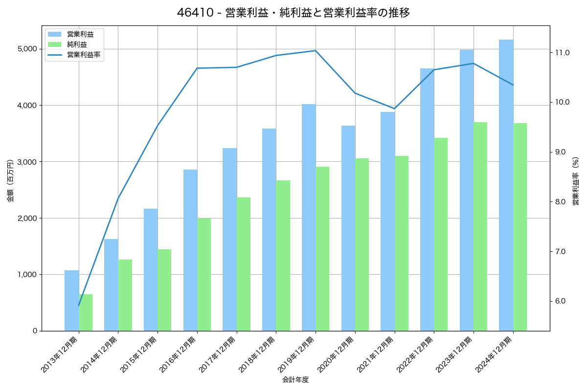 営業利益・純利益と営業利益率の推移グラフ