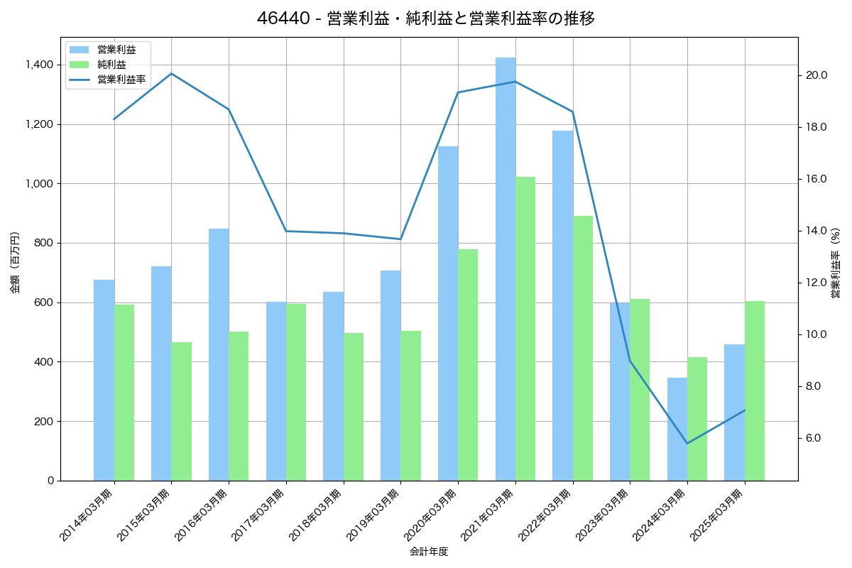 [4644] イマジニア の財務・株価分析レポート